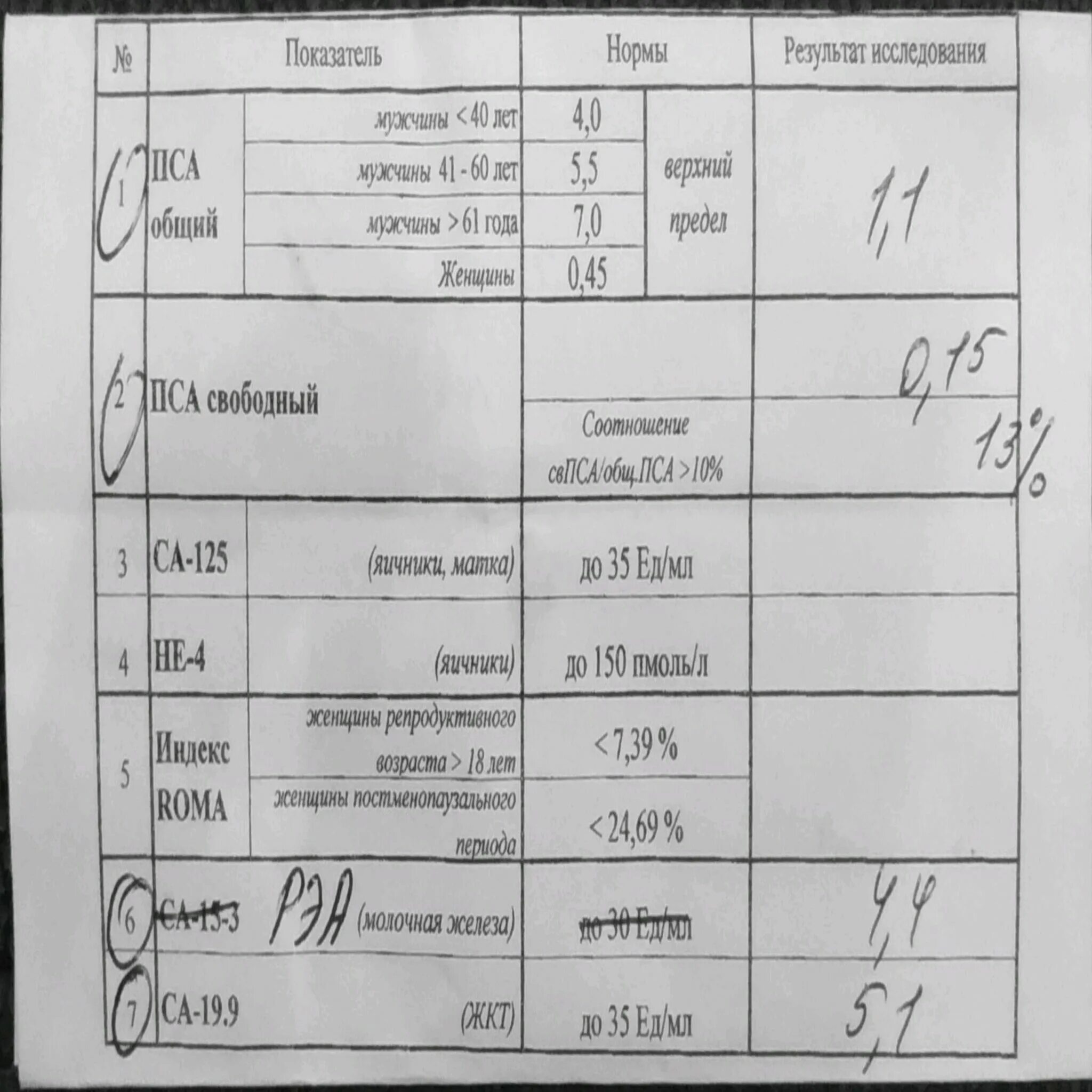 Сам 19 9. Анализ на окно маркеры. Анализ исследования крови на опухолевые маркеры. Результаты анализов на онкомаркеры расшифровка. Онкомаркеры в общем анализе крови.