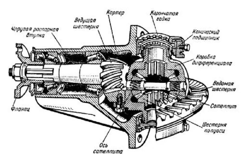Редуктор заднего моста автомобиля. Редуктор заднего моста ВАЗ 2107 чертеж. Конструкция редуктора заднего моста ВАЗ 2107. Редуктор заднего моста 2107 схема. Задний редуктор автомобиля ВАЗ-2107.