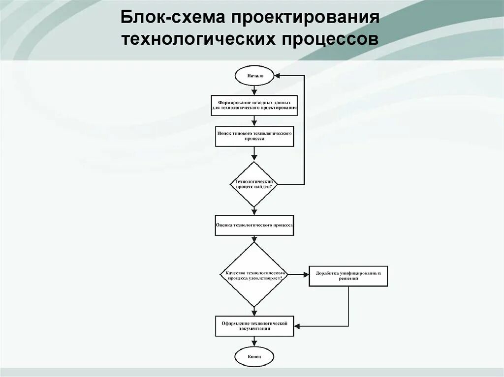 Алгоритм управления технологическим процессом