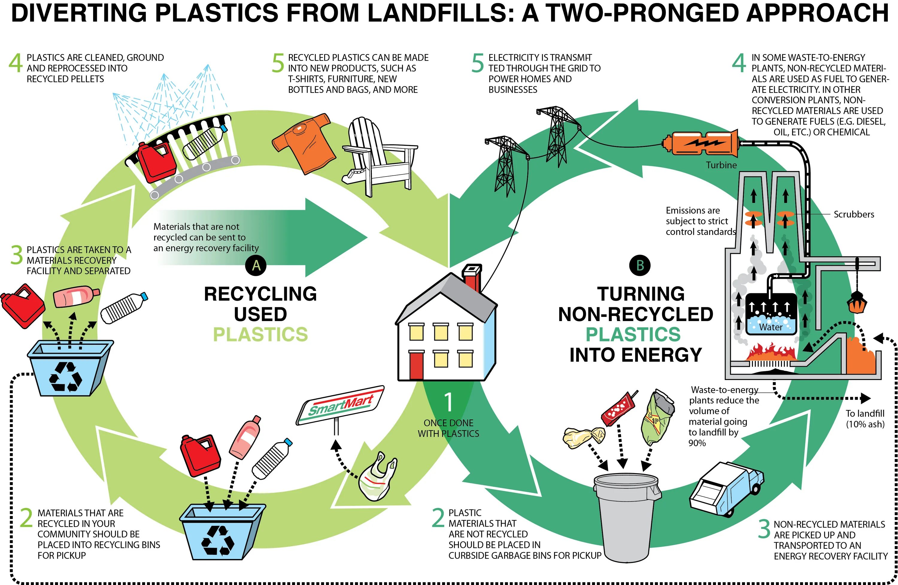 We should recycle. Рециклинг процесс. Recycling Plastic. Ресайклинг диаграмма. Plastic Recycling process.