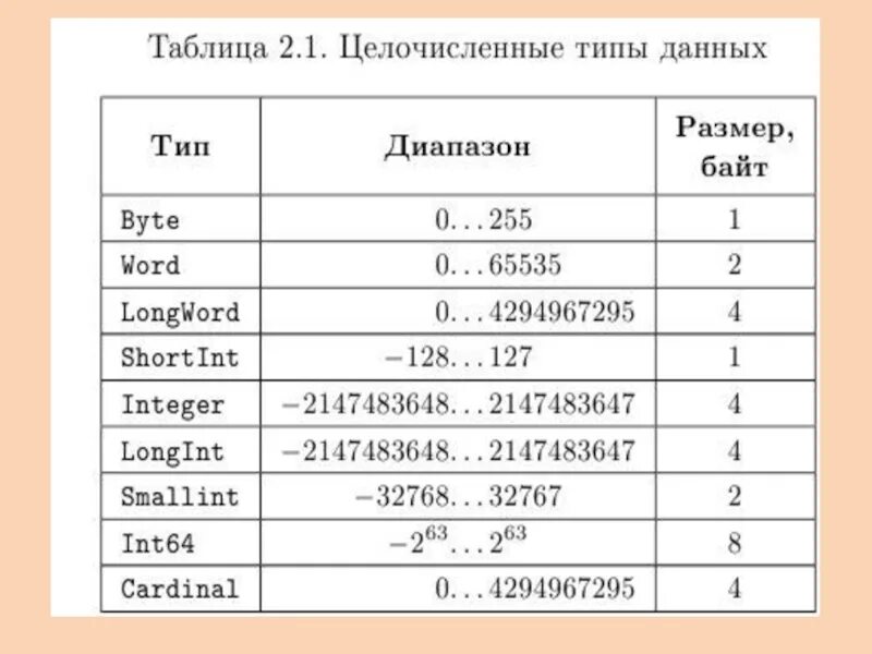 Величины целый вещественный. Типы данных Паскаль таблица. Типы данных в языке Паскаль таблица. Таблица типы данных языка программирования Паскаль. Pascal ABC типы данных.