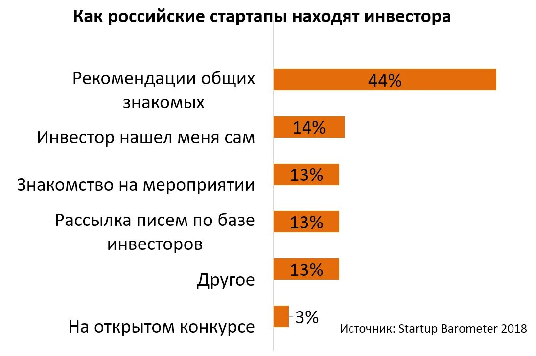 Способы инвестирования стартапов. Привлечение инвестиций в стартапы. Примеры успешных стартапов. Инвестирование в стартап. Основные признаки стартапа