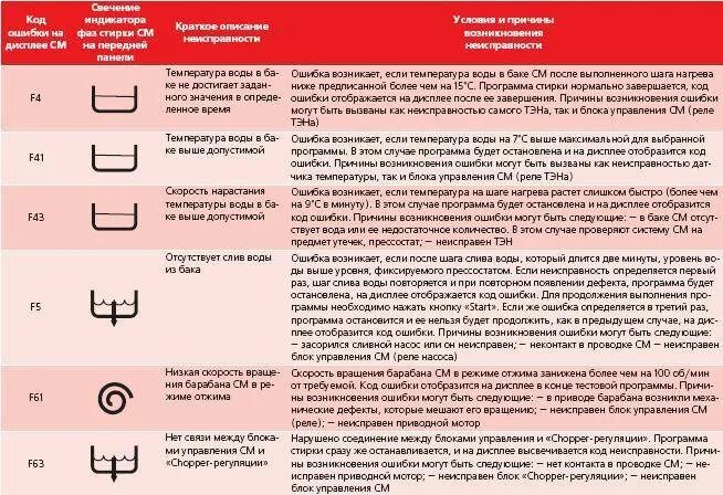 Стиральная машинка Gorenje коды ошибок f-01. Ошибки Горенье стиральной машины. Стиральная машинка горение ошибка е6. Стиральная машина горение ошибка 01.