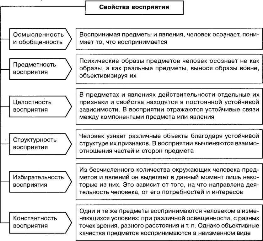 Особенности свойств восприятия. Основные свойства восприятия в психологии. Основные свойства восприятия кратко. Характеристика свойств восприятия. Свойства восприятия в психологии кратко.