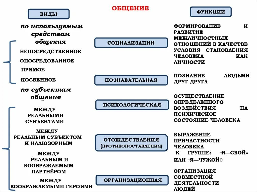 Типы средств общения. Классификация видов общения в психологии общения. Функции общения стили и виды общения в психологии. Таблица 1 - классификация типов общения. Функции общения в психологии схема.