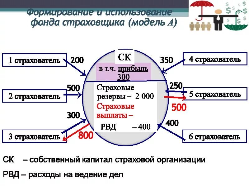 Фонды социального страхования виды. Социальное страхование схема. Страховые фонды страхователей. Принцип формирования фонда страхования.