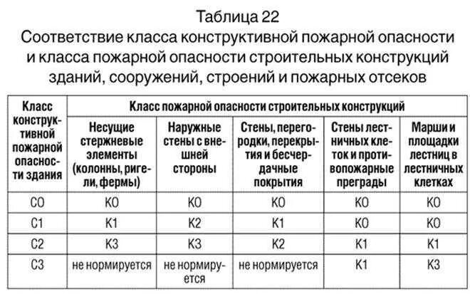 23 фз 123. С1 класс конструктивной пожарной опасности здания. Класс конструктивной пожарной опасности здания с0 с1 с2 с3. Класс конструктивной пожарной опасности с0. Класс конструктивной пожарной опасности здания с2 - это.