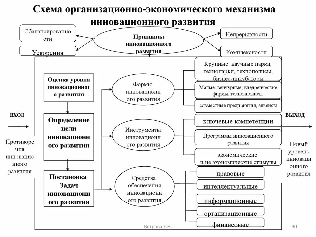 Стратегия развития механизма. Схема механизма хозяйственного управления предприятием. Схема организационно-экономического механизма. Схема инновационного развития экономической системы. Экономический механизм схема.