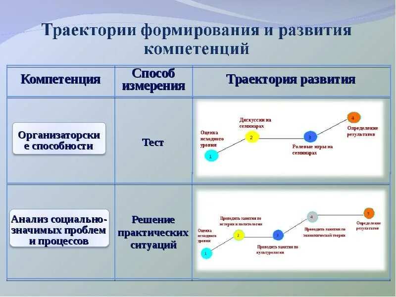 Проект развитие компетенций. Траектория развития. Индивидуальная Траектория развития. Развитие компетенций. Формирование компетенций.