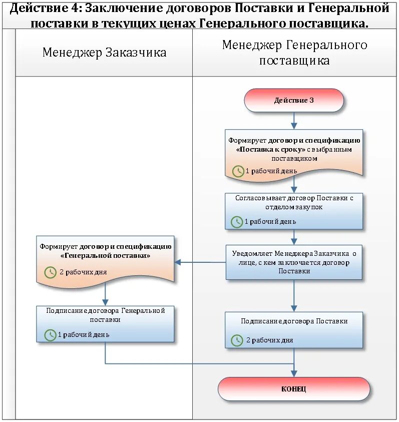 Схему последовательности действий при заключении договоров. Составьте схему «порядок заключения договора поставки». Процесс заключение договора схема. Таблица договор поставки порядок заключения.