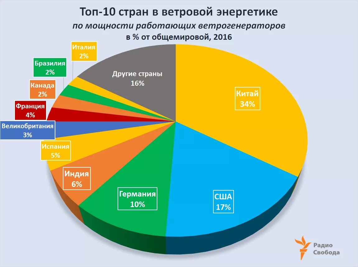 Статистика использования солнечной энергии. Страны Лидеры по ветровой энергии. Лидеры мирового рынка