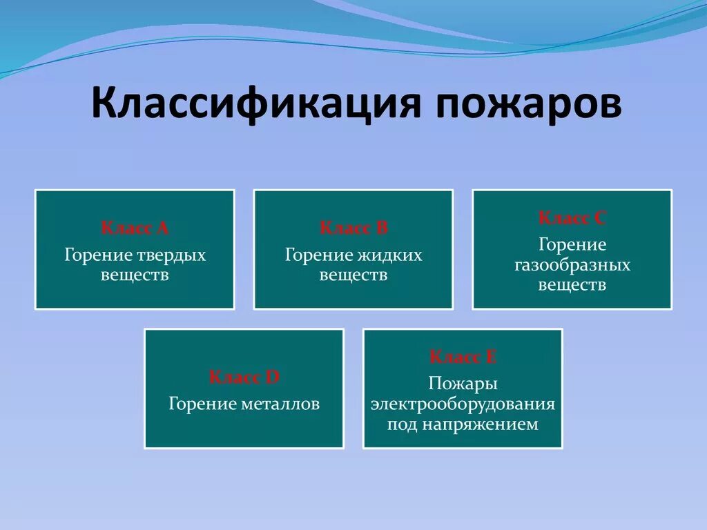 К пожару можно отнести. Классификация пожаров. Классификация пожаров ОБЖ. Классификация пожаров по типу возникновения. Классификация возгораний.