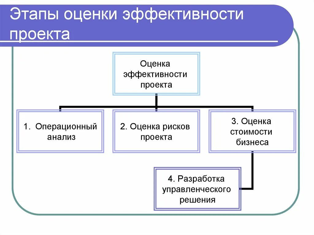 Оценка бизнес плана инвестиционного. Этапы оценки экономической эффективности инвестиционного проекта. Критерии оценки эффективности проекта схема. Последовательность этапов оценки эффективности проекта. Схема оценки эффективности инвестиционного проекта.