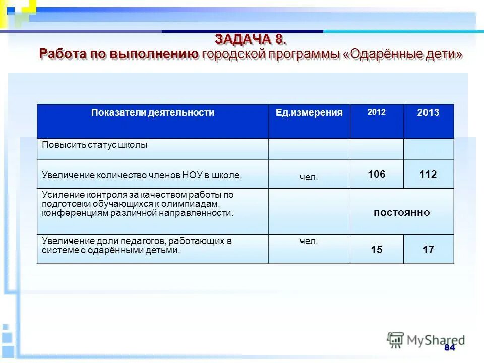 Результаты самообследования школ. Показатели самообследования. Выполнения гор работ. Профиль участника в городских программах.