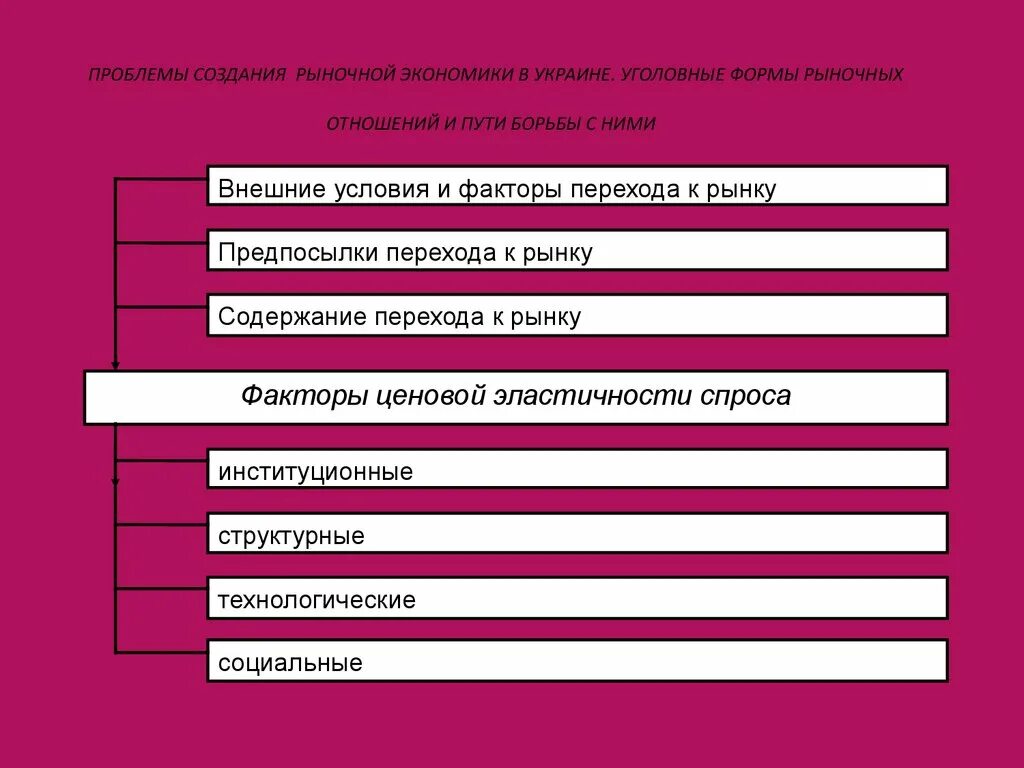 Теоретические основы рыночной экономики. Формы рыночных отношений. Создание проблем. Пути построения рынка и рыночной экономики.