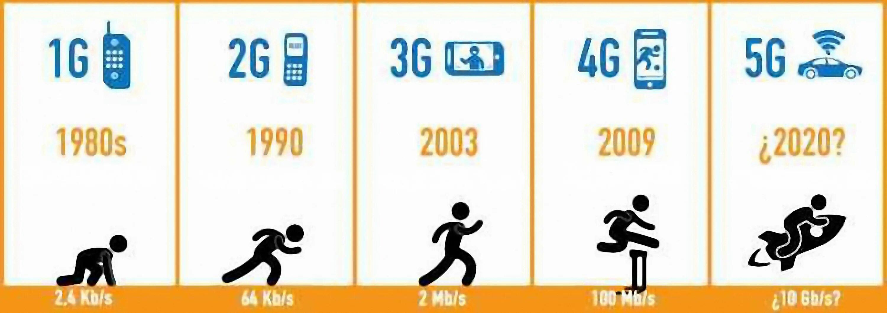 Pai 5g 5g. 3g 4g 5g. 1g 2g 3g 4g. Скорость 1g 2g 3g 4g 5g. 1g 2 g 3 g 4g 5g год.