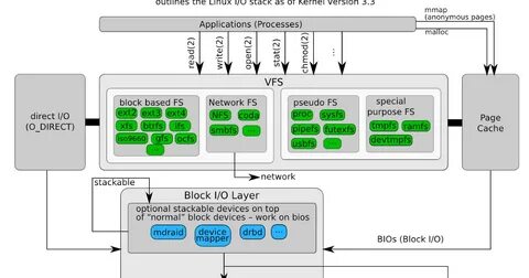 Linux processes