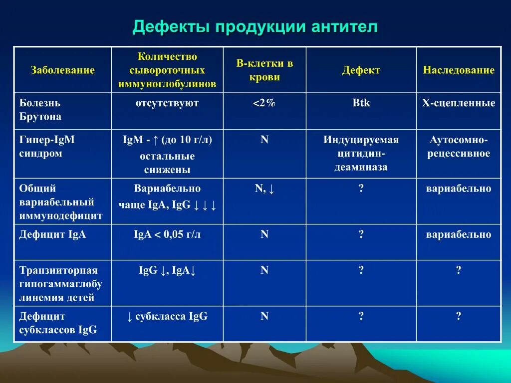 Дефекты иммуноглобулинов. Болезнь Брутона иммунограмма. Иммунограмма при синдроме Брутона. Первичный иммунодефицит агаммаглобулинемия с дефицитом в-клеток.