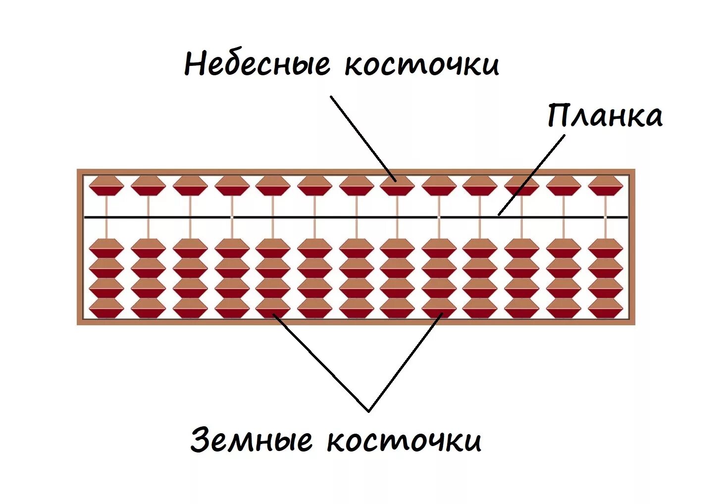 Счеты абакус как пользоваться. Абакус строение. абакус ментальная арифметика части. ментальная арифметика абакус для косточек. абакус ментальная арифметика схема.
