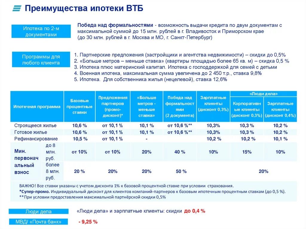 Ипотека в ВТБ процент. Максимальная ставка по ипотеке ВТБ. Материнский капитал ВТБ. Что такое Базовая процентная ставка по ипотеке ВТБ. Максимальная ставка втб