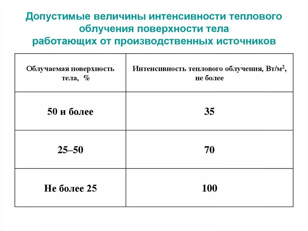 Какова максимально допустимая продолжительность. Допустимые величины интенсивности теплового облучения. Допустимые величины интенсивности теплового облучения таблица. Интенсивность теплового облучения. Интенсивность теплового облучения нормы.