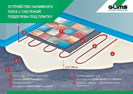 Теплый пол под плитку слои