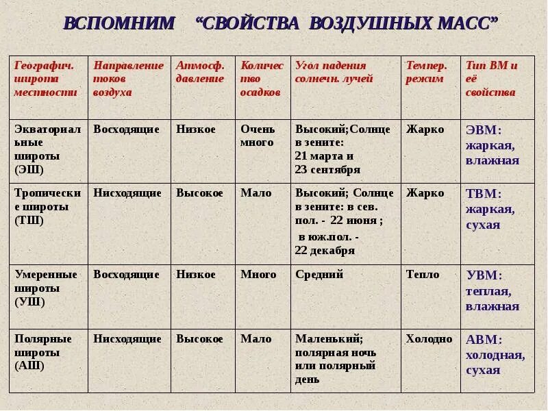 Свойства воздушных масс. Воздушные массы таблица. Авм воздушные массы. Воздушные массы таблица. Характеристика свойств воздушных масс.