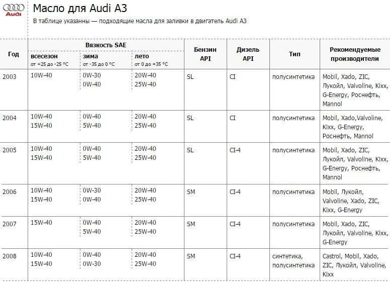 Ауди а6 сколько масла в двигатель. Допуски моторного масла ауди 2.4 дизель. допуск моторного масла для ауди 1.9 дизель. ауди b5 допуски по маслу. допуск масла к ауди 80.