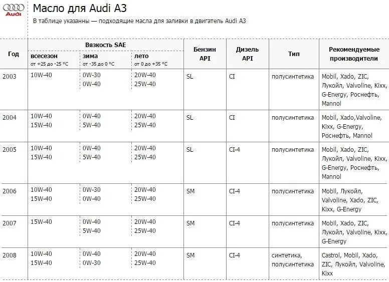 Audi допуски масла. Допуски моторного масла Ауди 2.4 дизель. Допуск моторного масла для Ауди 1.9 дизель. Ауди b5 допуски по маслу. Допуск масла к Ауди 80.