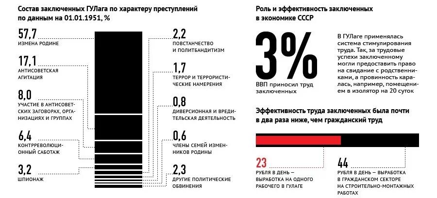 Сколько прошли через гулаг
