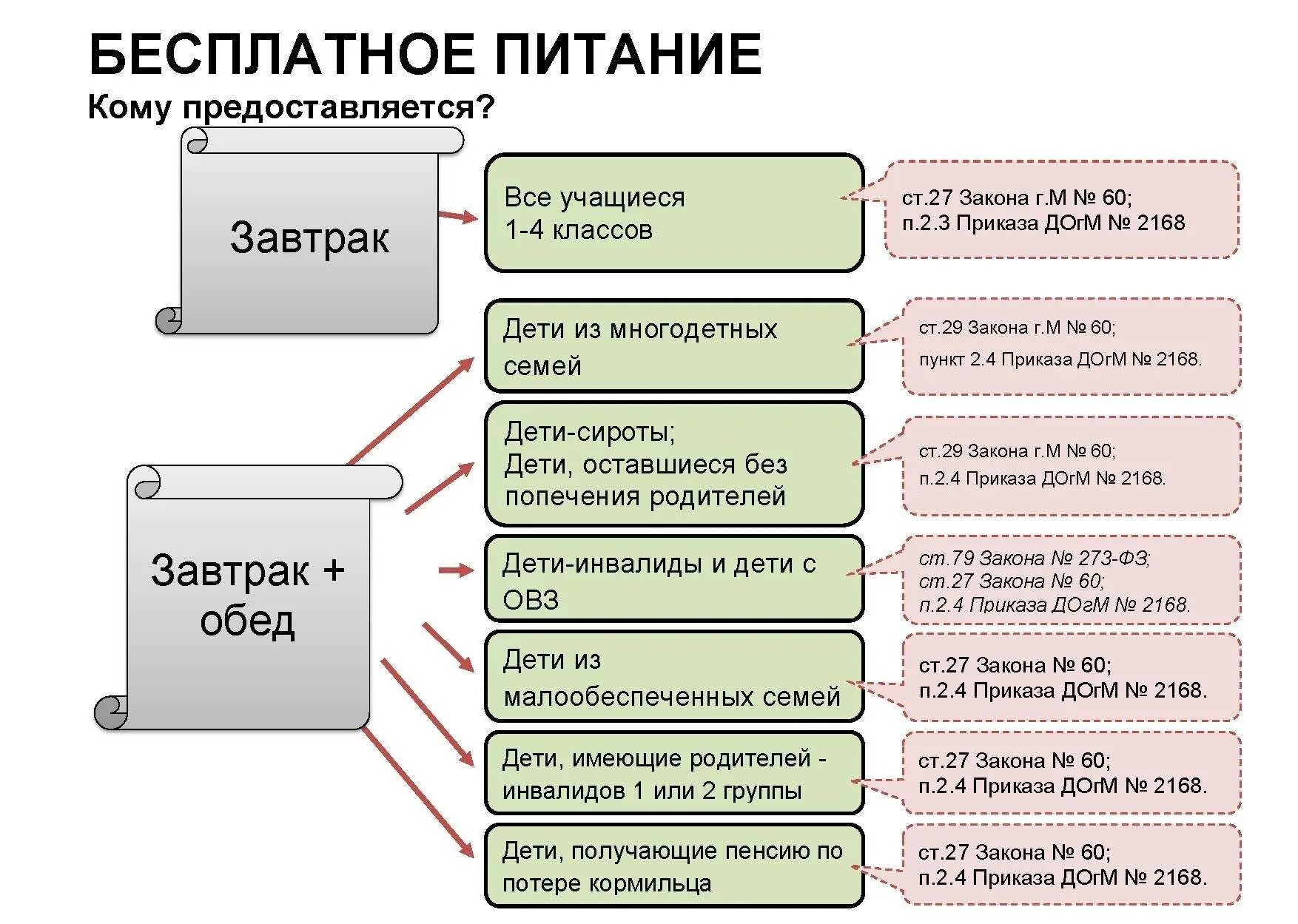 Какие документы нужно для бесплатного питания