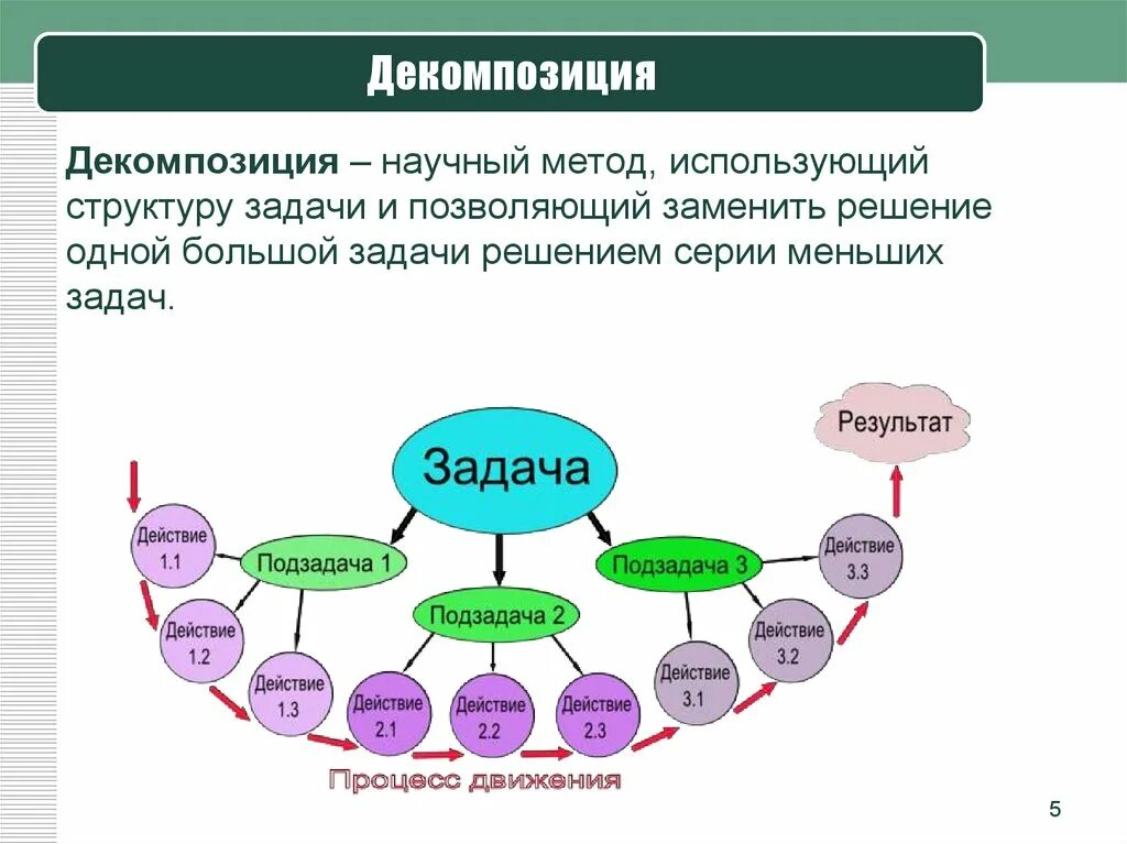 Декомпозиция целей. Декомпозиция целей и задач. Принцип декомпозиции. Декомпозиция системы. К задачам методики относится