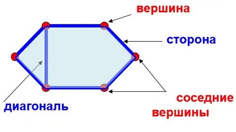 Смежные вершины многоугольника