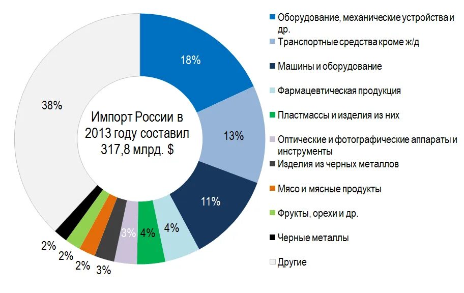 Импорт консервов в Россию. Структура спроса на потребительские товары. Импорт России. Отраслевые рынки России.