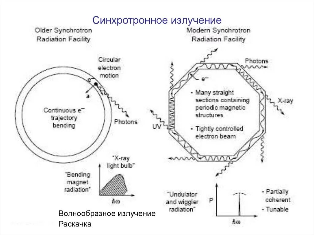 Рентгеновские синхротронные и нейтронные исследования. Синхротронное рентгеновское излучение. Технологии синхротронного и нейтронного излучения. Синхротронные и нейтронные методы исследования. Синхротронное излучение схема.