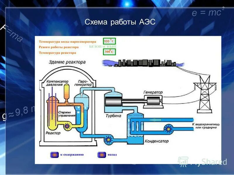 Схема работы аэс. Принцип работы атомной электростанции схема. Схема работы аэс. Ядерный реактор аэс схема. Схема работы атомной электростанции.
