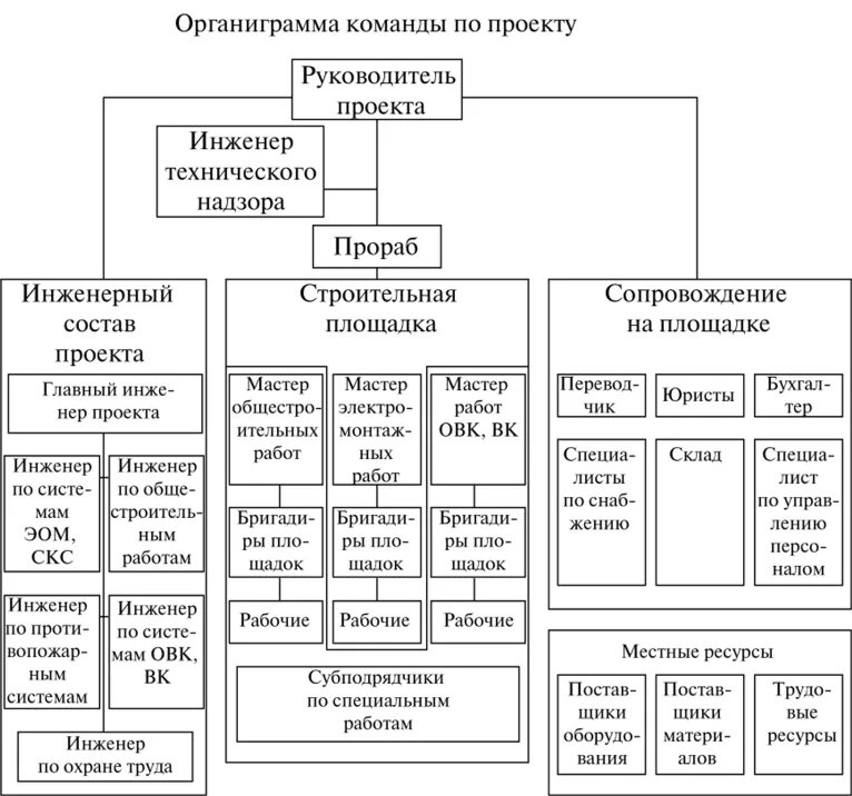 Организационная структура органиграмма. Органиграмма структуры компании. Структура управления строительством. Оргструктура команды проекта.