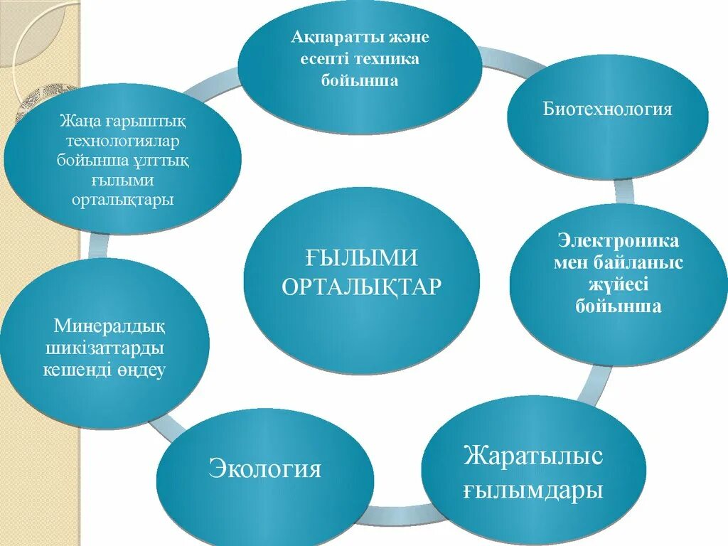 Ғылым мен техника. Білім. Жаңа технологиялар презентация. Болашақ технологиялар презентация.