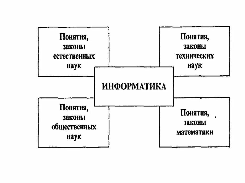 Место информатики в системе наук. Информатика понятие законы естественных наук. виноградов ва общественные науки и информатика.