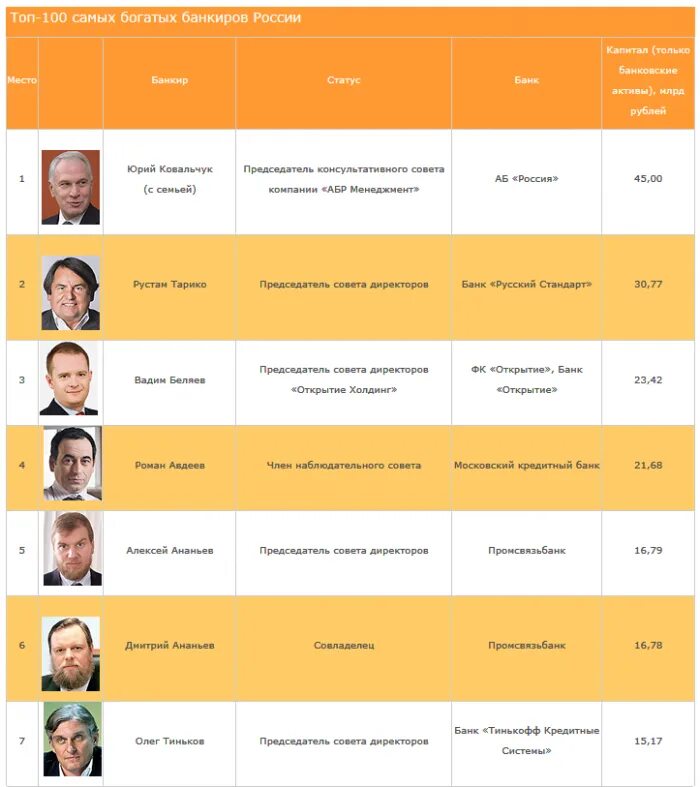 Сколько зарабатывают богатые люди. Самые богатые банкиры России. Список российских банкиров. Сколько зарабатывает банкир. Банкиры России топ 10.