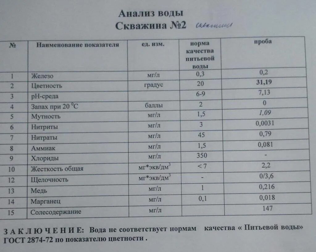 Разбавил водой анализы. Показатели норм анализа воды из колодца. Химический анализ питьевой воды из скважин. Нормы анализа питьевой воды из скважины. Таблица нормы показатели воды из скважины.