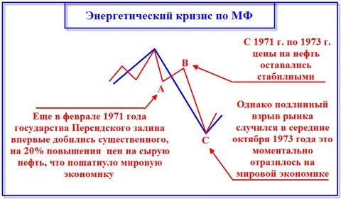 Кризис 1973 года