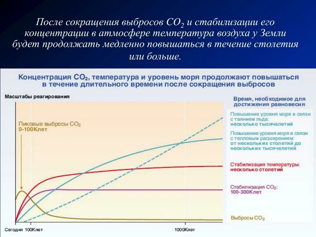 Снижение выбросов в атмосферу со2. Уменьшение выбросов co2. Содержание co2 в атмосфере. Концентрация co2 в атмосфере.
