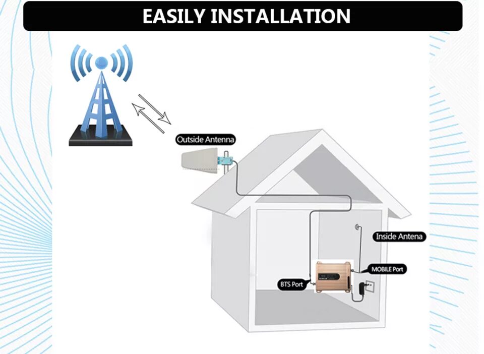 Усилитель gsm 3g 4g сигнала схема. Усилитель сигнала 4g для дачи схема. Усиление сигнала сотовой связи и интернета для дачи 2g 3g и 4g. Gsm усилитель сигнала сотовой связи схема подключения. Схема установки репитера сотовой связи.