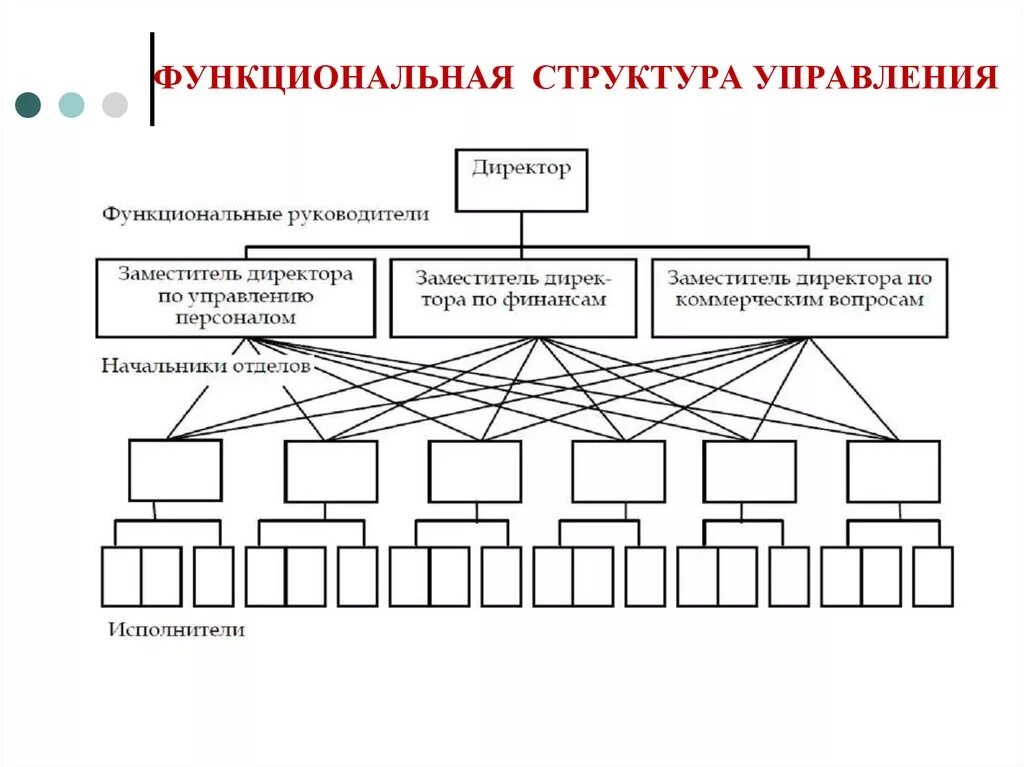 Функциональные органы учреждения. Функциональная организационная структура управления. Функциональная организационная структура предприятия схема. Линейно-функциональная организационная структура управления схема. Функциональная структура управления предприятием схема.