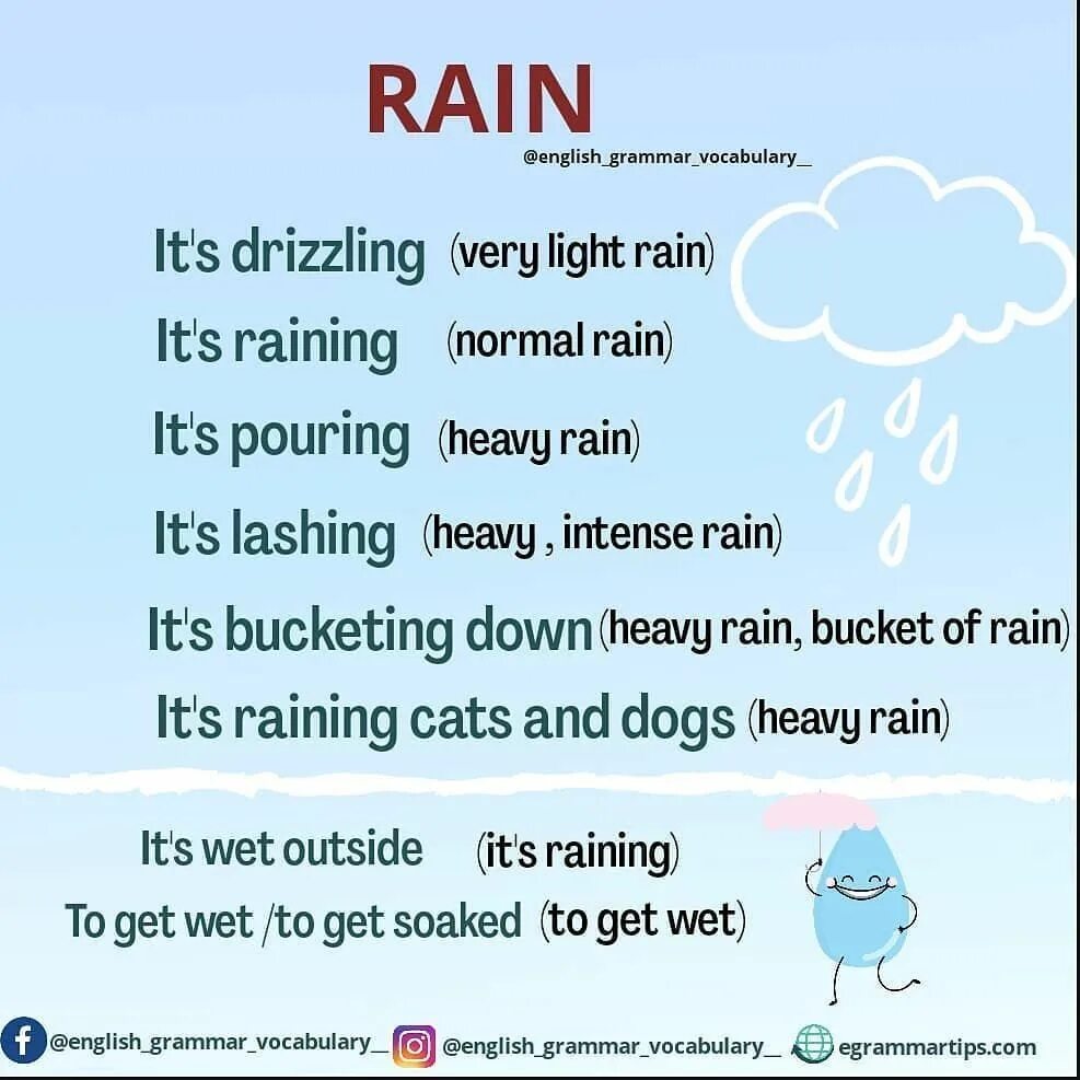 Как по английски будет дождь. Rain Vocabulary. Дождь на английском языке. Рейн Инглиш. Types of Rain in English.