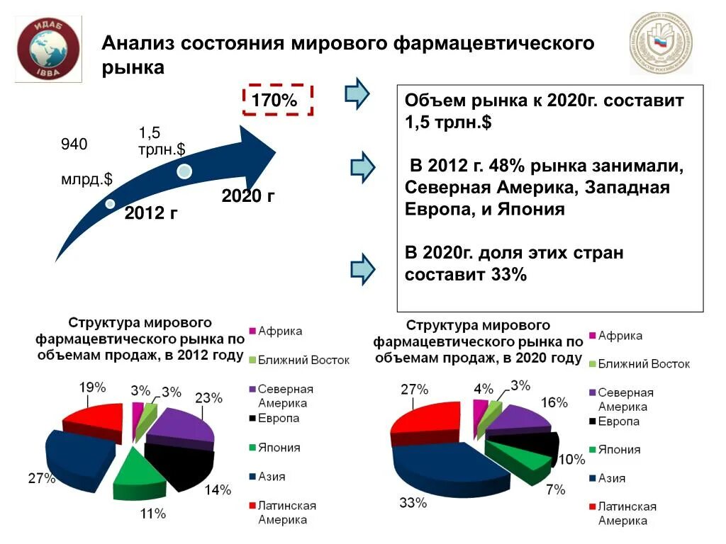 Современный анализ рф. Объем мирового фармрынка 2020. Объём российского фармацевтического рынка. Мировой рынок фармацевтики. Исследование фармацевтического рынка.