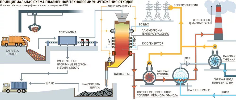 Плазменный метод утилизации отходов. Метод утилизации отходов пиролиз. Термический метод утилизации отходов схема. Недостатки сжигания отходов