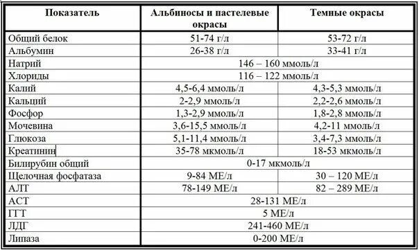 Натрий анализ крови норма