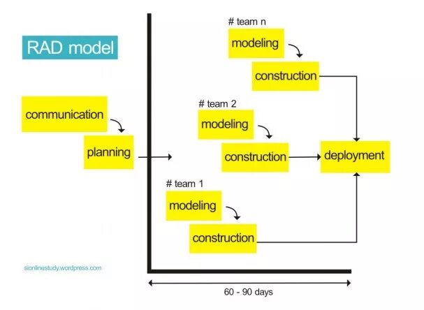 Rad модель жизненного цикла. Модель быстрой разработки приложений (rad-модель). Модель быстрой разработки rad. Rad модель разработки по. Rad на русском